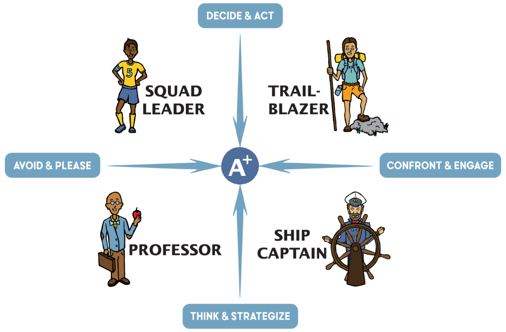 Discover your leadership superpower. Self-Leadership Assessment Quiz Quadrant: Squad Leader,Trail Blazer, Professor, Ship Captain - Leading Edge Teams